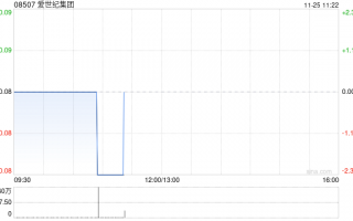 爱世纪集团公布中期业绩 股东应占溢利约220万港元同比扭亏为盈