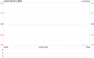 冠忠巴士集团发布中期业绩 股东应占溢利637.4万港元同比增长15.6%