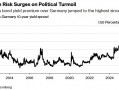 法国政局动荡升级：预算僵局引法德利差飙至2012年以来新高