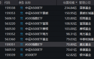 A500ETF上市满月！嘉实基金中证A500ETF（560510）最新规模70.8亿元同类倒数第三！仅比倒数第二泰康多0.2亿