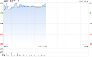 新东方-S现涨近4% 公司获纳入恒指成份股将于12月9日起生效