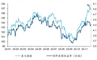 美债转向，美元“尚能饭否”？