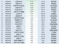 最不受欢迎ETF：上周华泰柏瑞沪深300ETF遭净赎回92.11亿元，南方中证1000ETF遭净赎回40.47亿元