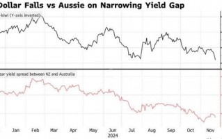 市场押注新西兰联储下周降息50个基点 纽元应声下跌