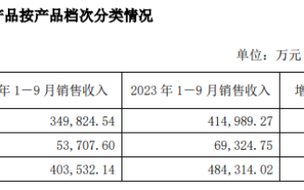 舍得酒业频繁回购背后：深陷业绩失速“窘境”