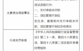 石家庄汇融农村合作银行被罚70万元：因支付审核未尽职 贷后管理不到位