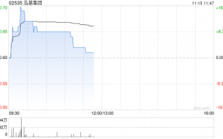 泓基集团早盘涨超8% 拟获控股股东配售现有4.8亿公司股份