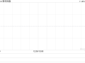 翠华控股发布中期业绩 股东应占溢利642.3万港元同比下降4.8%