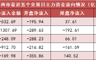 11月13日资金路线图 | 两市主力资金净流出超530亿元 传媒等行业实现净流入