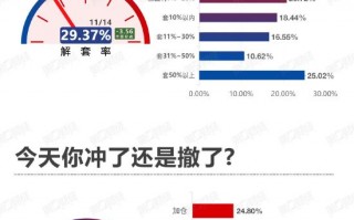 集体收跌！走还是留？丨11月14日市场情绪指数