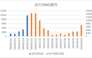 中加基金配置周报|国内10月经济数据企稳，美联储释放鹰派信号