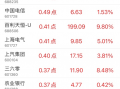 指数贡献榜：迈瑞医疗贡献3.07点