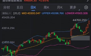 美股涨势迅猛：道指、纳指涨超1% 道指、标普500指数创新高