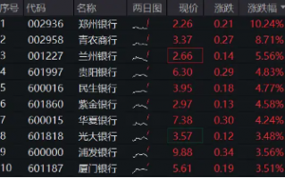 市场回调震荡，银行相对收益再现！郑州银行冲击涨停，银行ETF（512800）拉涨2．6%