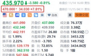 达美乐披萨盘前涨超7.8% 三季度获巴菲特建仓持有128万股