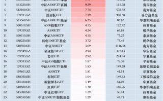 11月14日中证A500ETF南方获净申购10.47亿元，位居股票ETF资金净流入第二名！近20天中有19天资金净流入