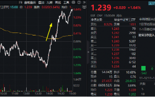 大逆转！国防军工ETF（512810）V型收涨1.64%！四川九洲两连板，中国长城涨停！利好密集涌现，资金跑步进场