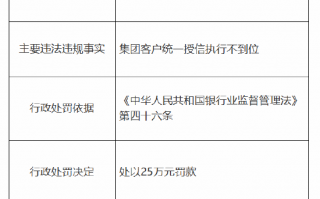 西安银行渭南分行被罚25万元：因集团客户统一授信执行不到位