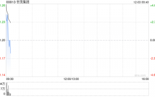 世茂集团早盘高开逾3% 清盘呈请经双方同意后已撤销