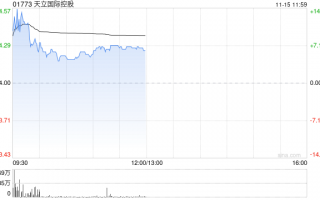 天立国际控股盈喜后涨超14% 预计全年经调整溢利同比增长约56%