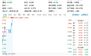 医疗板块活跃，泰格医药飙升逾6%！医疗ETF（512170）拉涨超1%！机构：行业或将进入经营效率改善的新周期