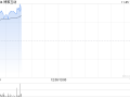 博雅互动早盘再涨逾12% 月内累计涨幅约150%