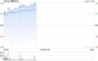 博雅互动早盘再涨逾12% 月内累计涨幅约150%