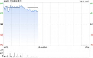 中远海运港口现涨超3% 中远海运与美国及泰国企业签绿色甲醇生产合作备忘录