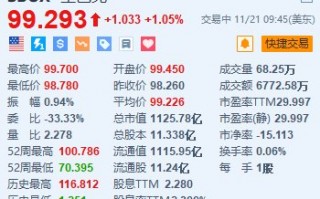 星巴克涨超1% 消息称其与顾问讨论发展中国业务