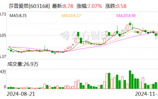 莎普爱思：股东拟合计减持不超5%公司股份