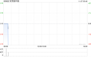 安贤园中国公布中期业绩 股东应占溢利1738.2万港元同比减少33.18%