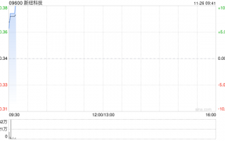新纽科技拟回购不超过2000万港元公司股份
