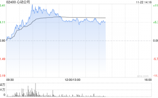 心动公司早盘涨超7% 《麦芬》海内外数据超预期