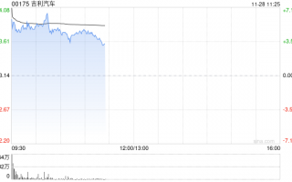 吉利汽车早盘涨超5% 获李书福斥资逾3亿港元增持