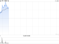 中广核矿业早盘持续上涨逾9% 机构看好铀价持续上行