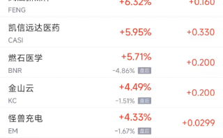 周四热门中概股多数下跌 网易涨10.4%，极氪跌23.7%