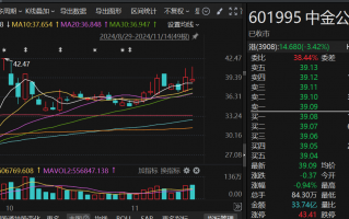 又减持38亿元！海尔金盈清仓中金公司，两年多时间套现超140亿元