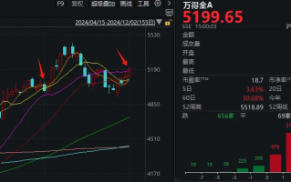 十二月开门红！超4600股上涨，185家涨停，大盘站上20日线，看多信号来了？