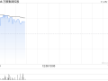 万顺集团控股现涨逾13% 与中科商讨业务合作或收购股权之潜在可能性