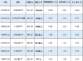 新一轮ETF降费呼之欲出:华泰柏瑞沪深300ETF规模3732亿费率0.5%，若降至0.15%仅1只产品华泰柏瑞收入减少13亿