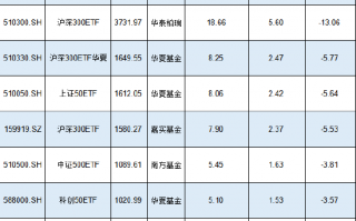 新一轮ETF降费呼之欲出:华泰柏瑞沪深300ETF规模3732亿费率0.5%，若降至0.15%仅1只产品华泰柏瑞收入减少13亿