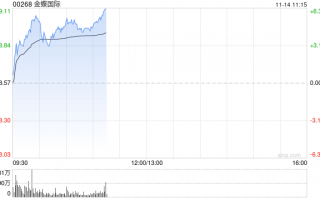 金蝶国际早盘涨逾5% 近日发布AI原生移动应用苍穹APP