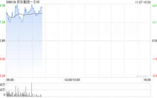 京东集团-SW早盘高开逾2% 亚马逊海外购入住京东