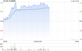 东岳集团早盘涨逾4% 易方达持仓比例上升至6.13%