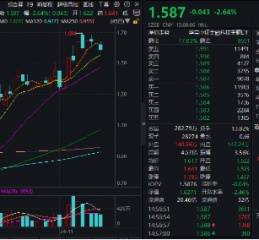 金融科技局部走强，飞天诚信20CM涨停，金融科技ETF（159851）成交火热！机构：资金面有望支持市场震荡走高