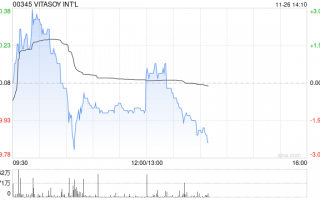 VITASOY INT‘L将于12月24日派发中期股息每股0.04港元