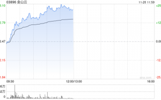 金山云早盘持续上涨逾16% 三季度收入同比增长16%