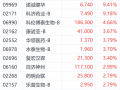 国家医保药品目录揭榜在即！科济药业涨超9%领跑港股医药股